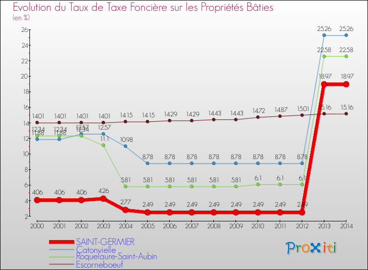 Evolution du taux de la taxe foncière sur le bati pour SAINT-GERMIER et les communes proches de 2000 à 2014 Comparaison des taux de taxe foncière sur le bati pour SAINT-GERMIER et les communes voisines de 2000 à 2014