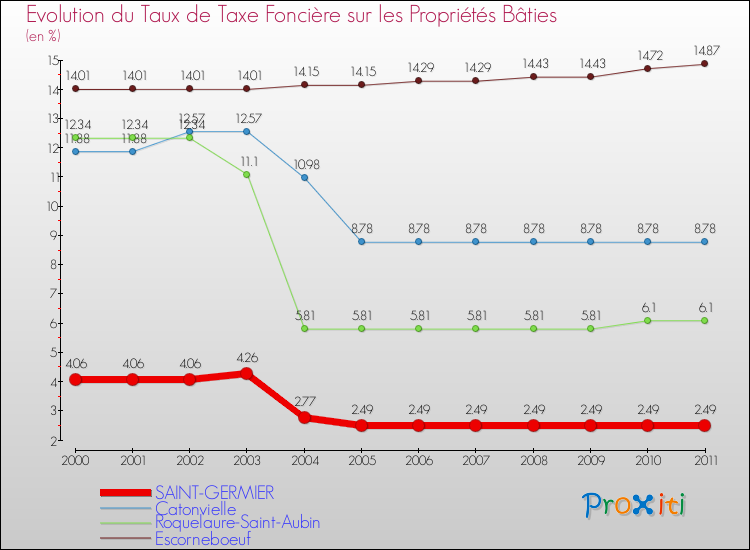 Evolution du taux de la taxe foncière sur le bati pour SAINT-GERMIER et les communes proches Comparaison des taux de taxe foncière sur le bati pour SAINT-GERMIER et les communes voisines