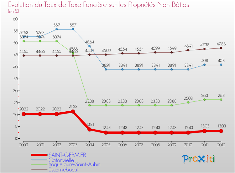 Evolution du taux de la taxe foncière sur les immeubles et terrains non batis pour SAINT-GERMIER et les communes proches de 2000 à 2012 Comparaison des taux de la taxe foncière sur les immeubles et terrains non batis pour SAINT-GERMIER et les communes voisines de 2000 à 2012