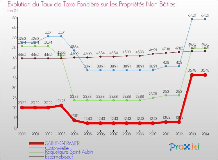 Evolution du taux de la taxe foncière sur les immeubles et terrains non batis pour SAINT-GERMIER et les communes proches de 2000 à 2014 Comparaison des taux de la taxe foncière sur les immeubles et terrains non batis pour SAINT-GERMIER et les communes voisines de 2000 à 2014