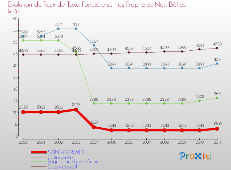Evolution du taux de la taxe foncière sur les immeubles et terrains non batis pour SAINT-GERMIER et les communes proches Comparaison des taux de la taxe foncière sur les immeubles et terrains non batis pour SAINT-GERMIER et les communes voisines