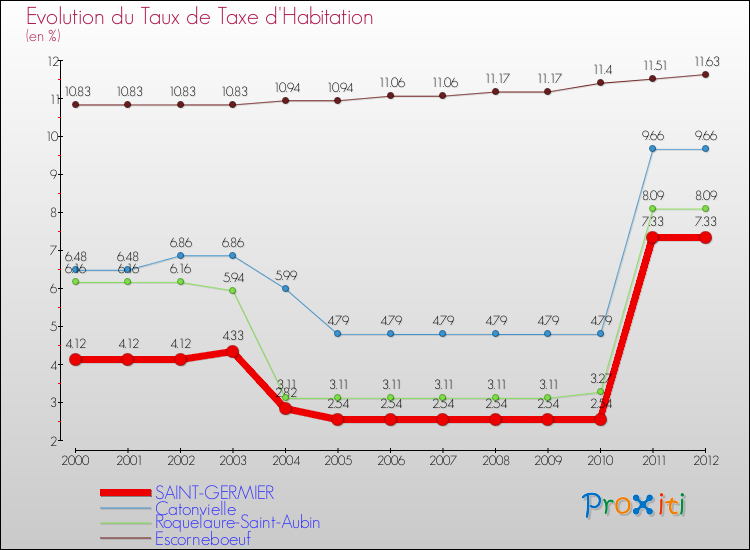 Evolution du taux de la taxe d'habitation pour SAINT-GERMIER et les communes proches Comparaison des taux de la taxe d'habitation pour SAINT-GERMIER et les communes voisines