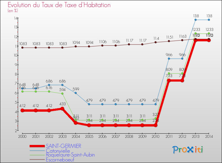 Evolution du taux de la taxe d'habitation pour SAINT-GERMIER et les communes proches de 2000 à 2014 Comparaison des taux de la taxe d'habitation pour SAINT-GERMIER et les communes voisines de 2000 à 2014