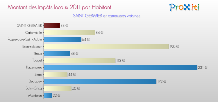 Montant des impôts locaux par Habitant pour SAINT-GERMIER et les communes proches Comparaison des impôts locaux par habitant pour SAINT-GERMIER et les communes voisines