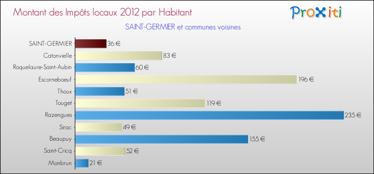 Montant des impôts locaux par Habitant pour SAINT-GERMIER et les communes proches Comparaison des impôts locaux par habitant pour SAINT-GERMIER et les communes voisines