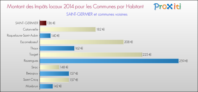 Montant des impôts locaux par Habitant pour SAINT-GERMIER et les communes proches en 2014 Comparaison des impôts locaux par habitant pour SAINT-GERMIER et les communes voisines en 2014