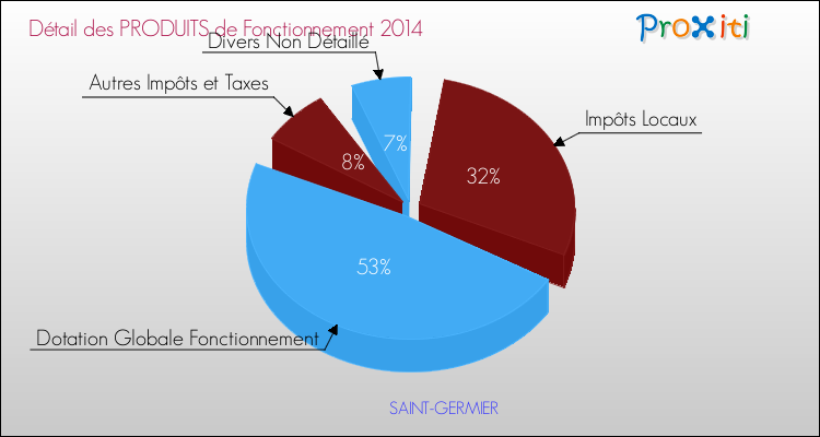 Décomposition du Budget de Fonctionnement 2014 de la commune de SAINT-GERMIER Budget de Fonctionnement 2014 pour la commune de SAINT-GERMIER