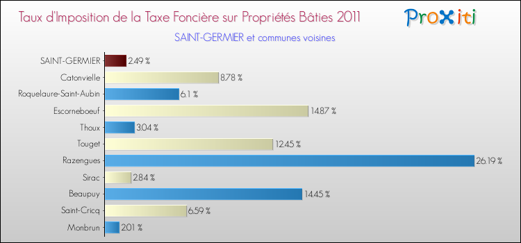 Taux d'imposition de la taxe foncière sur le bati 2011 pour SAINT-GERMIER et les communes proches Comparaison des taux d'imposition de la taxe foncière sur le bati 2011 pour SAINT-GERMIER et les communes voisines