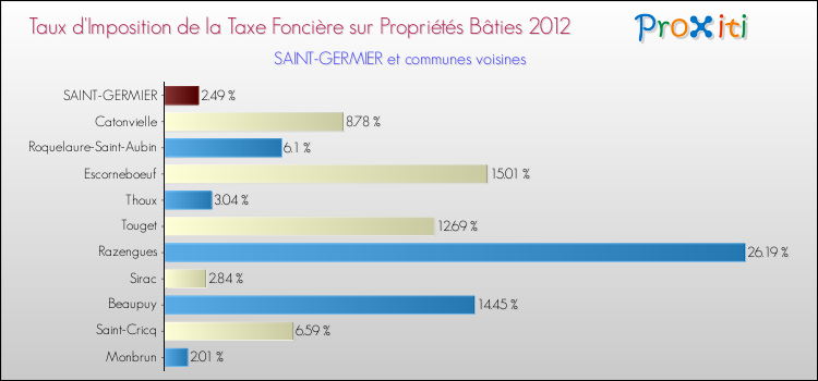 Taux d'imposition de la taxe foncière sur le bati 2012 pour SAINT-GERMIER et les communes proches Comparaison des taux d'imposition de la taxe foncière sur le bati 2012 pour SAINT-GERMIER et les communes voisines