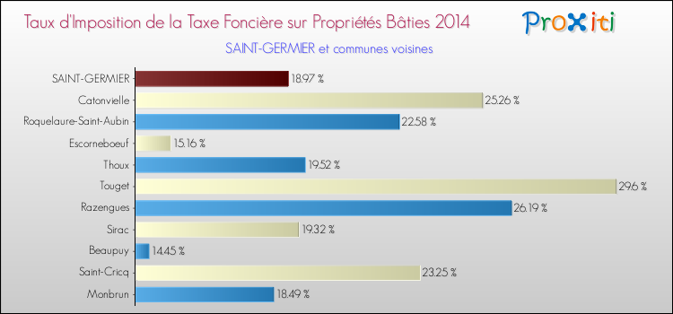 Taux d'imposition de la taxe foncière sur le bati 2014 pour SAINT-GERMIER et les communes proches Comparaison des taux d'imposition de la taxe foncière sur le bati 2014 pour SAINT-GERMIER et les communes voisines