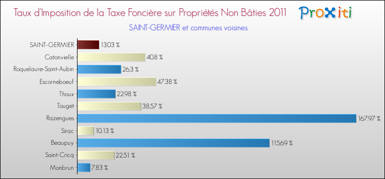 Taux d'imposition de la taxe foncière sur les immeubles et terrains non batis 2011 pour SAINT-GERMIER et les communes proches Comparaison des taux d'imposition de la taxe foncière sur les immeubles et terrains non batis 2011 pour SAINT-GERMIER et les communes voisines