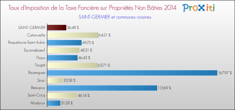Taux d'imposition de la taxe foncière sur les immeubles et terrains non batis 2014 pour SAINT-GERMIER et les communes proches Comparaison des taux d'imposition de la taxe foncière sur les immeubles et terrains non batis 2014 pour SAINT-GERMIER et les communes voisines