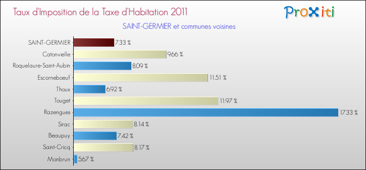 Taux d'imposition de la taxe d'habitation 2011 pour SAINT-GERMIER et les communes proches Comparaison des taux d'imposition de la taxe d'habitation 2011 pour SAINT-GERMIER et les communes voisines
