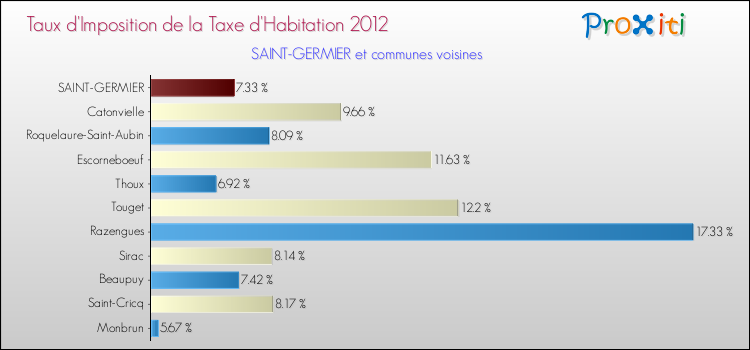 Taux d'imposition de la taxe d'habitation 2012 pour SAINT-GERMIER et les communes proches Comparaison des taux d'imposition de la taxe d'habitation 2012 pour SAINT-GERMIER et les communes voisines