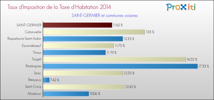 Taux d'imposition de la taxe d'habitation 2014 pour SAINT-GERMIER et les communes proches Comparaison des taux d'imposition de la taxe d'habitation 2014 pour SAINT-GERMIER et les communes voisines