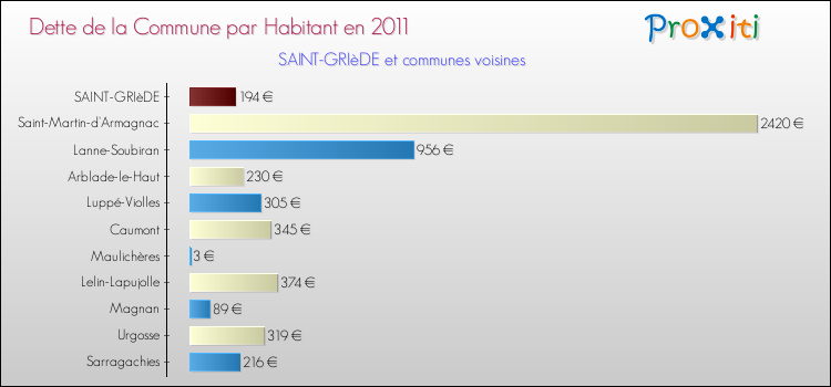 Dette par habitant de la commune en 2011 pour SAINT-GRIèDE et les communes proches Comparaison de la dette par habitant de la commune en 2011 pour SAINT-GRIèDE et les communes voisines