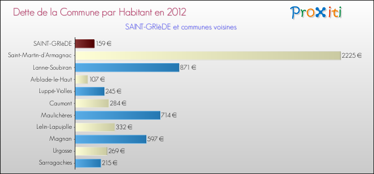 Dette par habitant de la commune en 2012 pour SAINT-GRIèDE et les communes proches Comparaison de la dette par habitant de la commune en 2012 pour SAINT-GRIèDE et les communes voisines