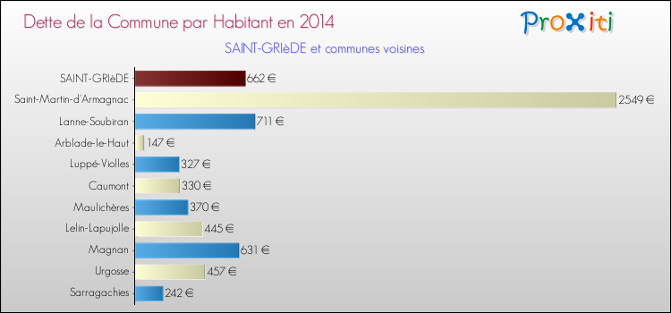 Dette par habitant de la commune en 2014 pour SAINT-GRIèDE et les communes proches Comparaison de la dette par habitant de la commune en 2014 pour SAINT-GRIèDE et les communes voisines