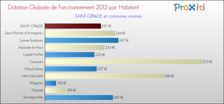 Montant des dotations globales de fonctionnement DGF par Habitant pour SAINT-GRIèDE et les communes proches Comparaison des des dotations globales de fonctionnement DGF par habitant pour SAINT-GRIèDE et les communes voisines