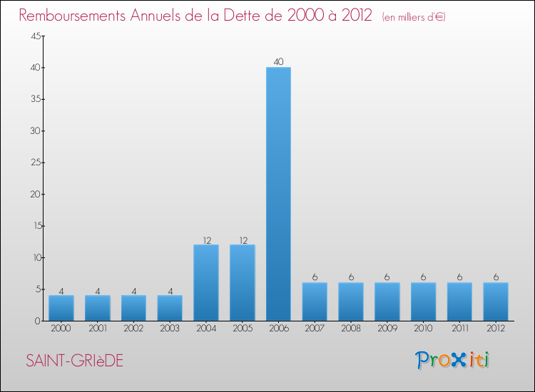 Evolution de l'annuité de la dette pour la commune de SAINT-GRIèDE de 2000 à 2012 Annuités de la dette pour SAINT-GRIèDE de 2000 à 2012
