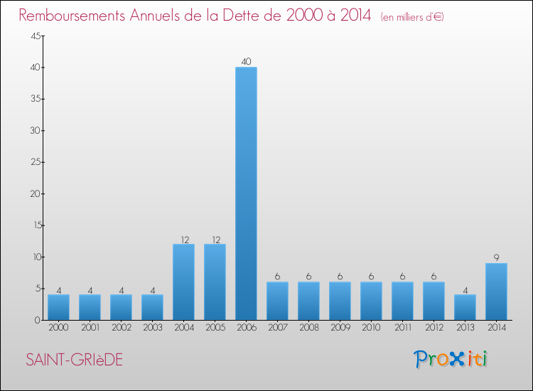 Evolution de l'annuité de la dette pour la commune de SAINT-GRIèDE de 2000 à 2014 Annuités de la dette pour SAINT-GRIèDE de 2000 à 2014