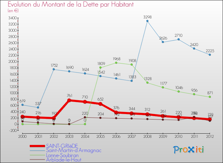 Evolution de la dette par habitant pour la commune de SAINT-GRIèDE et les communes proches de 2000 à 2012 Comparaison de la dette par habitant pour SAINT-GRIèDE et les communes voisines de 2000 à 2012