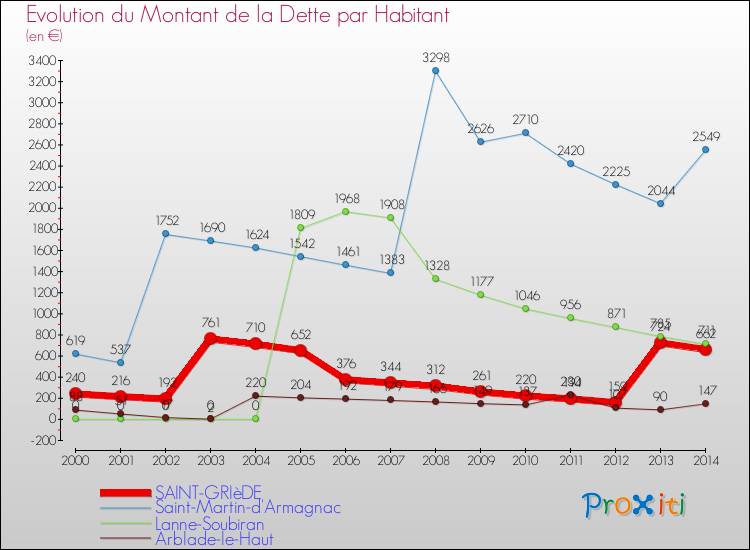Evolution de la dette par habitant pour la commune de SAINT-GRIèDE et les communes proches de 2000 à 2014 Comparaison de la dette par habitant pour SAINT-GRIèDE et les communes voisines de 2000 à 2014