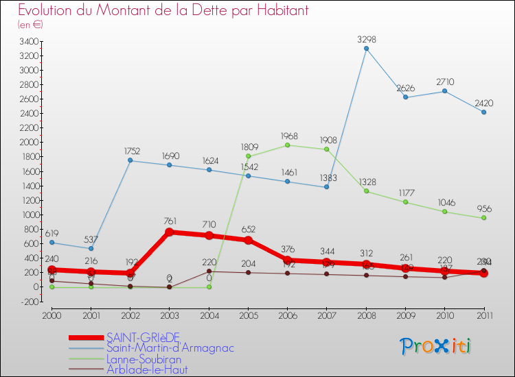 Evolution de la dette par habitant pour la commune de SAINT-GRIèDE et les communes proches Comparaison de la dette par habitant pour SAINT-GRIèDE et les communes voisines