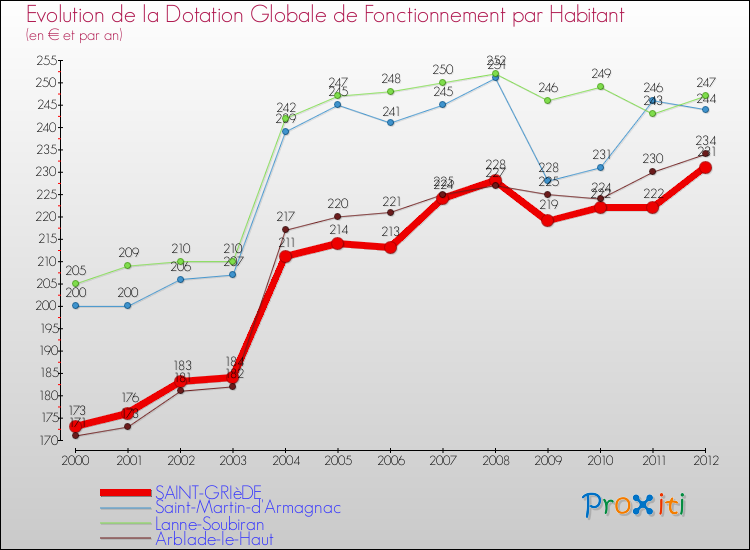 Evolution et montant de la dotation globale de fonctionnement par Habitant pour SAINT-GRIèDE et les communes proches Comparaison des dotations globales de fonctionnement par habitant pour SAINT-GRIèDE et les communes voisines