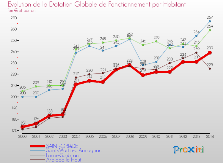 Evolution et montant de la dotation globale de fonctionnement par Habitant pour SAINT-GRIèDE et les communes proches de 2000 à 2014. Comparaison des dotations globales de fonctionnement par habitant pour SAINT-GRIèDE et les communes voisines de 2000 à 2014.