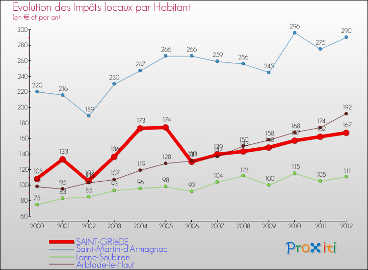 Evolution et montant des impôts locaux par Habitant pour SAINT-GRIèDE et les communes proches Comparaison des impôts locaux par habitant pour SAINT-GRIèDE et les communes voisines