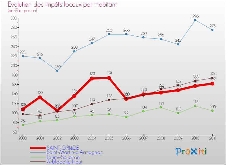Evolution et montant des impôts locaux par Habitant pour SAINT-GRIèDE et les communes proches Comparaison des impôts locaux par habitant pour SAINT-GRIèDE et les communes voisines