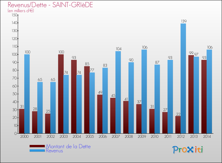 Evolution comparée de la dette et des revenus pour la commune de SAINT-GRIèDE de 2000 à 2014 Comparaison de la dette et des revenus pour SAINT-GRIèDE de 2000 à 2014