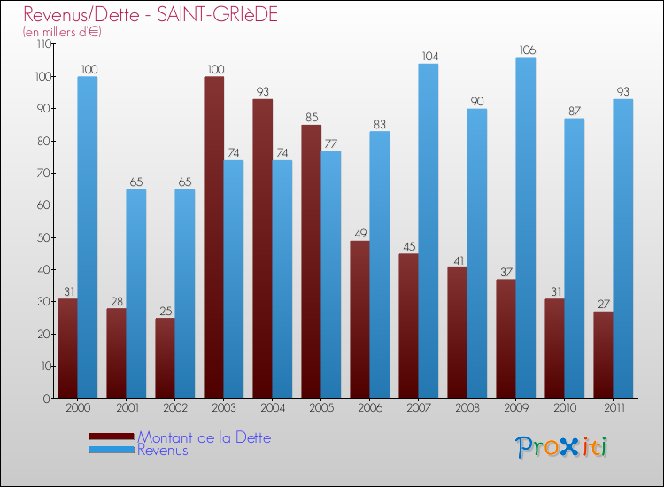Evolution comparée de la dette et des revenus pour la commune de SAINT-GRIèDE de 2000 à 2011 Comparaison de la dette et des revenus pour SAINT-GRIèDE de 2000 à 2011