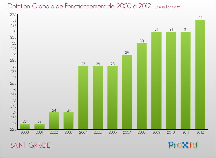 Evolution du montant de la Dotation Globale de Fonctionnement pour la commune de SAINT-GRIèDE de 2000 à 2012 Evolution du montant de la Dotation Globale de Fonctionnement pour SAINT-GRIèDE de 2000 à 2012