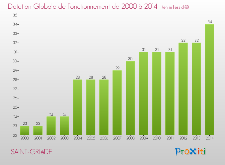 Evolution du montant de la Dotation Globale de Fonctionnement pour la commune de SAINT-GRIèDE de 2000 à 2014 Evolution du montant de la Dotation Globale de Fonctionnement pour SAINT-GRIèDE de 2000 à 2014