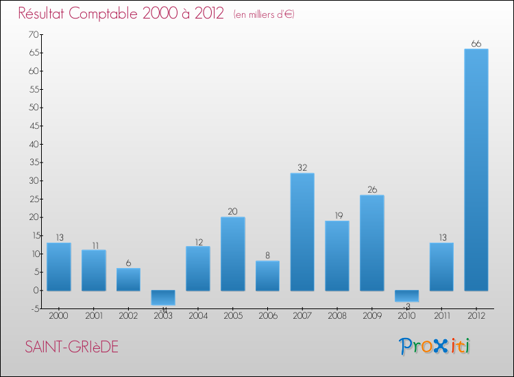 Evolution du résultat comptable pour la commune de SAINT-GRIèDE de 2000 à 2012 Evolution du résultat comptable pour SAINT-GRIèDE de 2000 à 2012