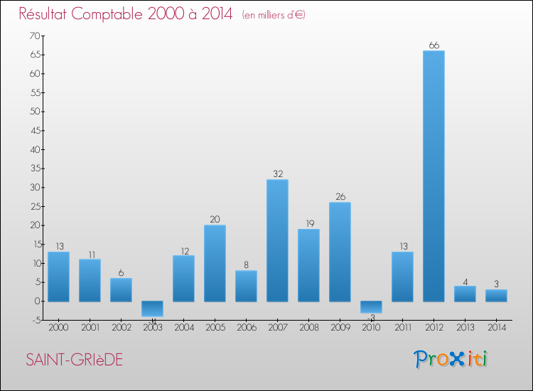 Evolution du résultat comptable pour la commune de SAINT-GRIèDE de 2000 à 2014 Evolution du résultat comptable pour SAINT-GRIèDE de 2000 à 2014