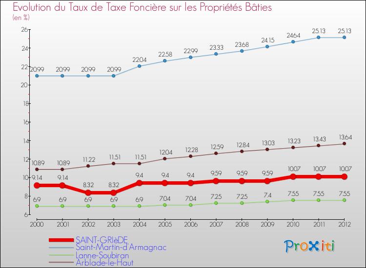 Evolution du taux de la taxe foncière sur le bati pour SAINT-GRIèDE et les communes proches de 2000 à 2012 Comparaison des taux de taxe foncière sur le bati pour SAINT-GRIèDE et les communes voisines de 2000 à 2012