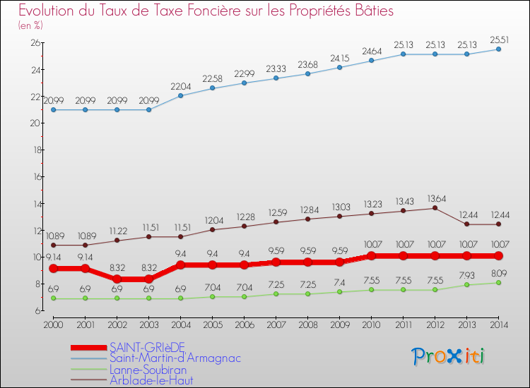 Evolution du taux de la taxe foncière sur le bati pour SAINT-GRIèDE et les communes proches de 2000 à 2014 Comparaison des taux de taxe foncière sur le bati pour SAINT-GRIèDE et les communes voisines de 2000 à 2014