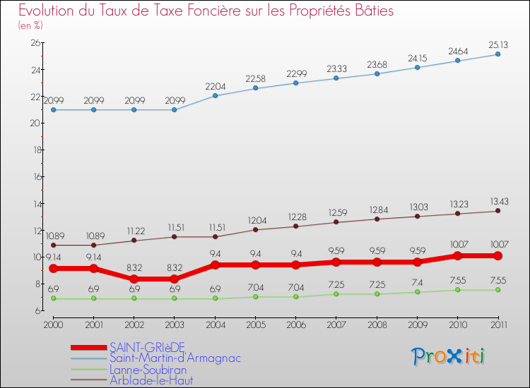 Evolution du taux de la taxe foncière sur le bati pour SAINT-GRIèDE et les communes proches Comparaison des taux de taxe foncière sur le bati pour SAINT-GRIèDE et les communes voisines