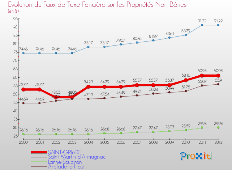 Evolution du taux de la taxe foncière sur les immeubles et terrains non batis pour SAINT-GRIèDE et les communes proches de 2000 à 2012 Comparaison des taux de la taxe foncière sur les immeubles et terrains non batis pour SAINT-GRIèDE et les communes voisines de 2000 à 2012