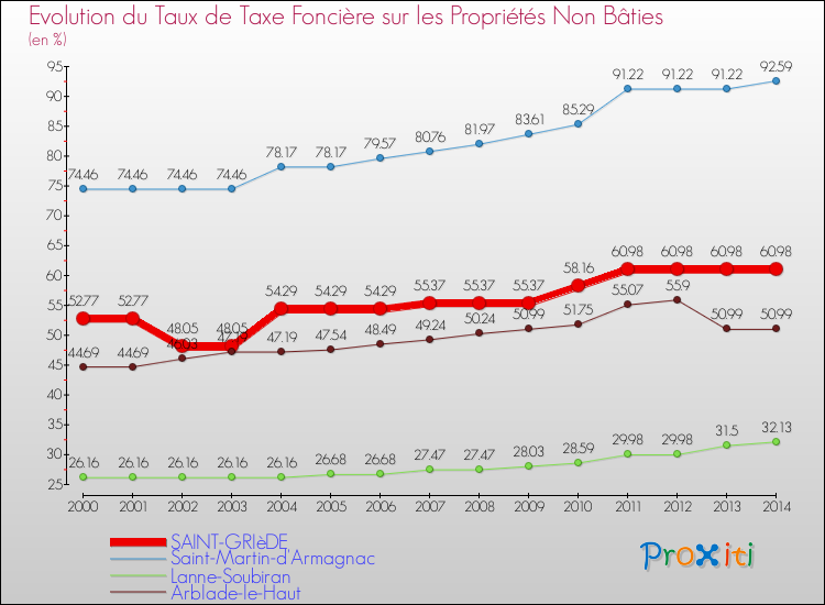 Evolution du taux de la taxe foncière sur les immeubles et terrains non batis pour SAINT-GRIèDE et les communes proches de 2000 à 2014 Comparaison des taux de la taxe foncière sur les immeubles et terrains non batis pour SAINT-GRIèDE et les communes voisines de 2000 à 2014