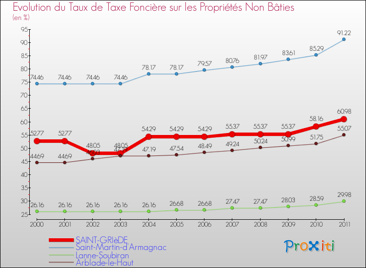 Evolution du taux de la taxe foncière sur les immeubles et terrains non batis pour SAINT-GRIèDE et les communes proches Comparaison des taux de la taxe foncière sur les immeubles et terrains non batis pour SAINT-GRIèDE et les communes voisines