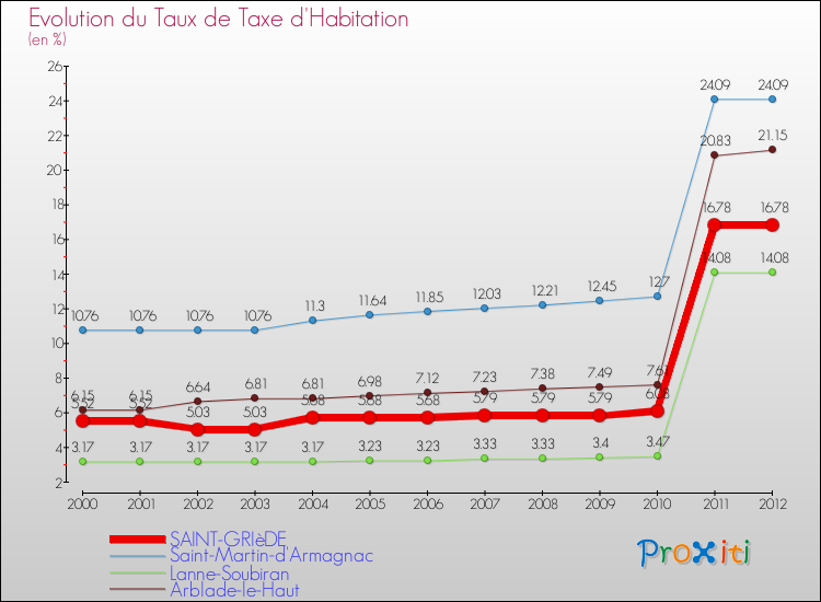 Evolution du taux de la taxe d'habitation pour SAINT-GRIèDE et les communes proches Comparaison des taux de la taxe d'habitation pour SAINT-GRIèDE et les communes voisines