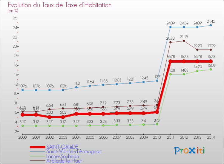 Evolution du taux de la taxe d'habitation pour SAINT-GRIèDE et les communes proches de 2000 à 2014 Comparaison des taux de la taxe d'habitation pour SAINT-GRIèDE et les communes voisines de 2000 à 2014