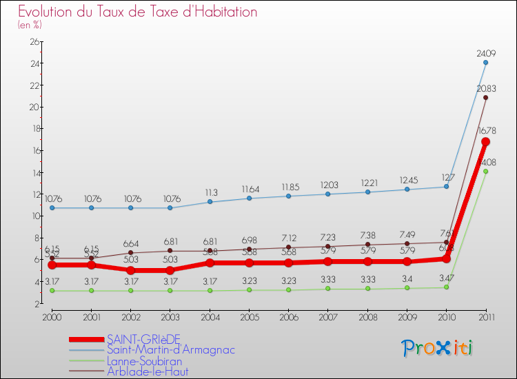 Evolution du taux de la taxe d'habitation pour SAINT-GRIèDE et les communes proches Comparaison des taux de la taxe d'habitation pour SAINT-GRIèDE et les communes voisines