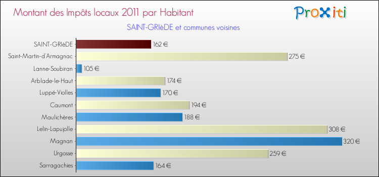 Montant des impôts locaux par Habitant pour SAINT-GRIèDE et les communes proches Comparaison des impôts locaux par habitant pour SAINT-GRIèDE et les communes voisines