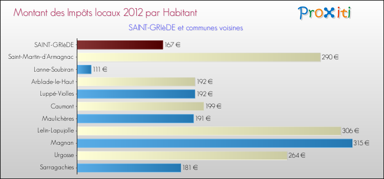 Montant des impôts locaux par Habitant pour SAINT-GRIèDE et les communes proches Comparaison des impôts locaux par habitant pour SAINT-GRIèDE et les communes voisines