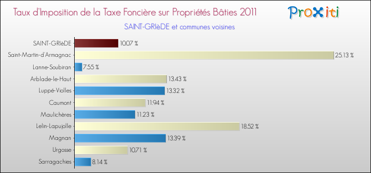 Taux d'imposition de la taxe foncière sur le bati 2011 pour SAINT-GRIèDE et les communes proches Comparaison des taux d'imposition de la taxe foncière sur le bati 2011 pour SAINT-GRIèDE et les communes voisines